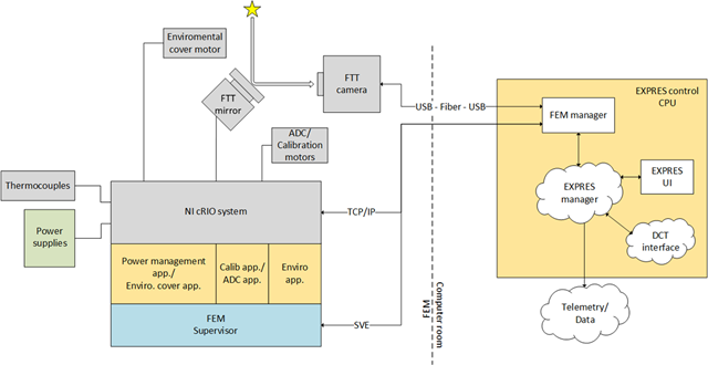 Figure 6. The control architecture for the FEM functions. A Windows-based computer is located in the Observatory computer room and communicates with the National Instruments CRIO controller using TCP/IP and acquires FTT camera images over extended USB.